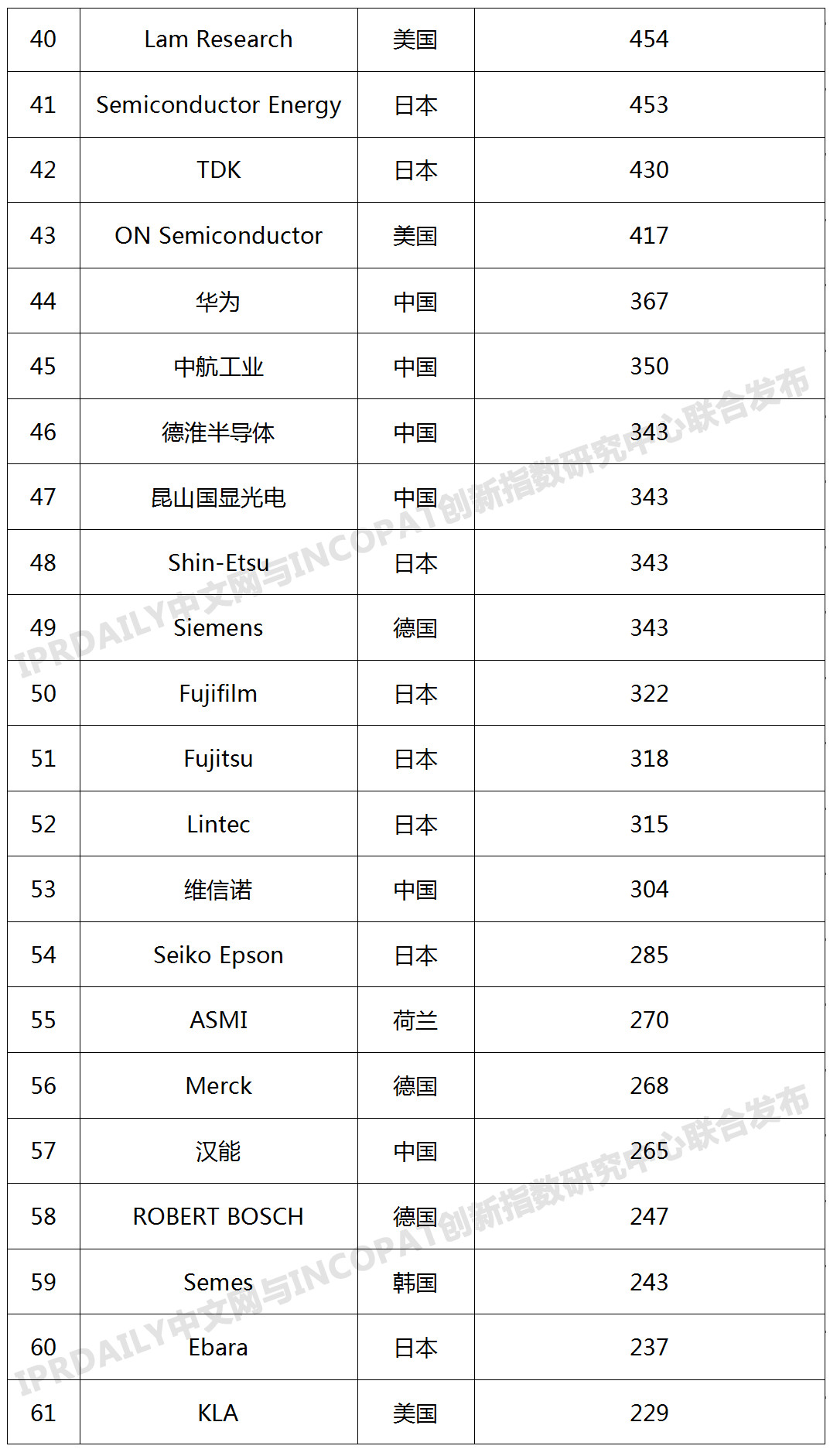 2019年全球半導體技術發(fā)明專利排行榜（TOP100）