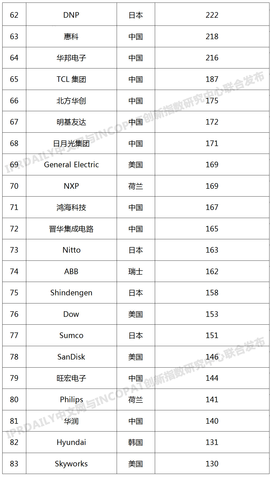 2019年全球半導體技術發(fā)明專利排行榜（TOP100）