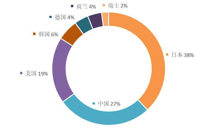 2019年全球半導體技術發(fā)明專利排行榜（TOP100）