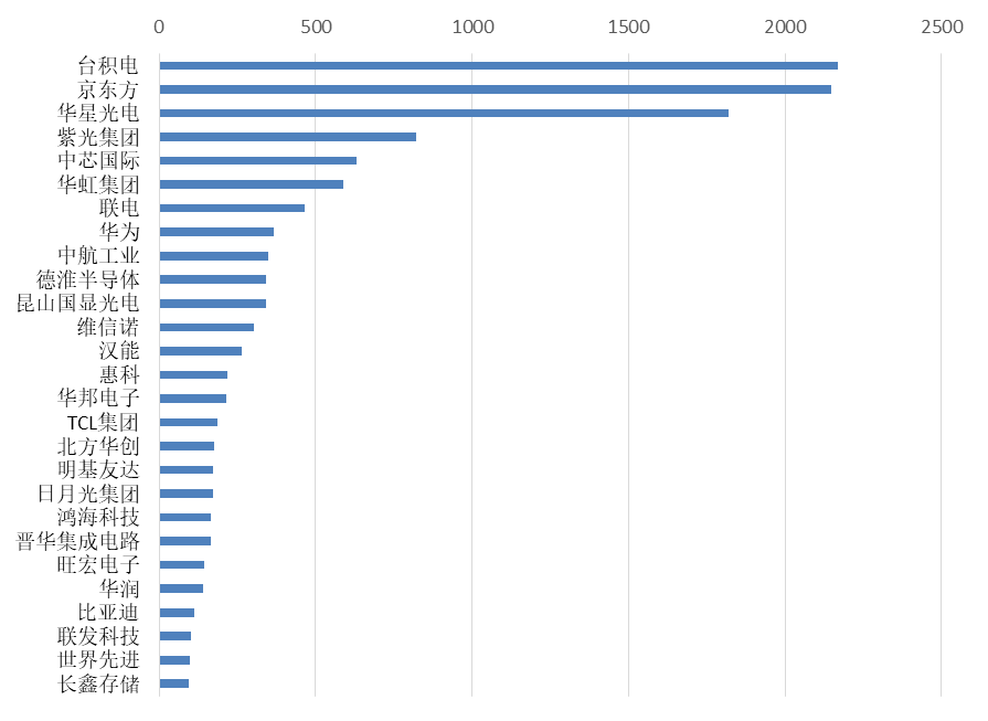 2019年全球半導(dǎo)體技術(shù)發(fā)明專利排行榜（TOP100）