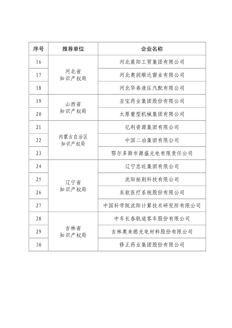 剛剛！國知局公布2019年度國家知識產(chǎn)權(quán)優(yōu)勢示范企業(yè)評審和復(fù)驗(yàn)結(jié)果