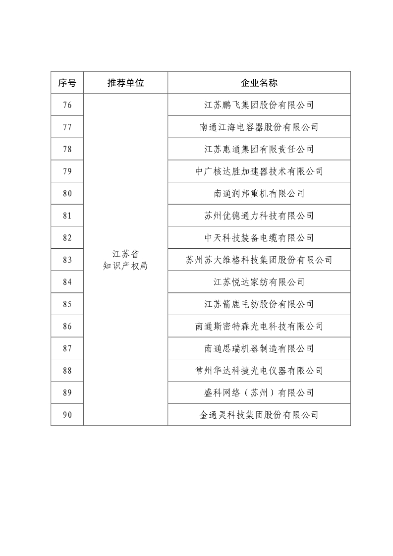 剛剛！國知局公布2019年度國家知識產(chǎn)權(quán)優(yōu)勢示范企業(yè)評審和復(fù)驗結(jié)果