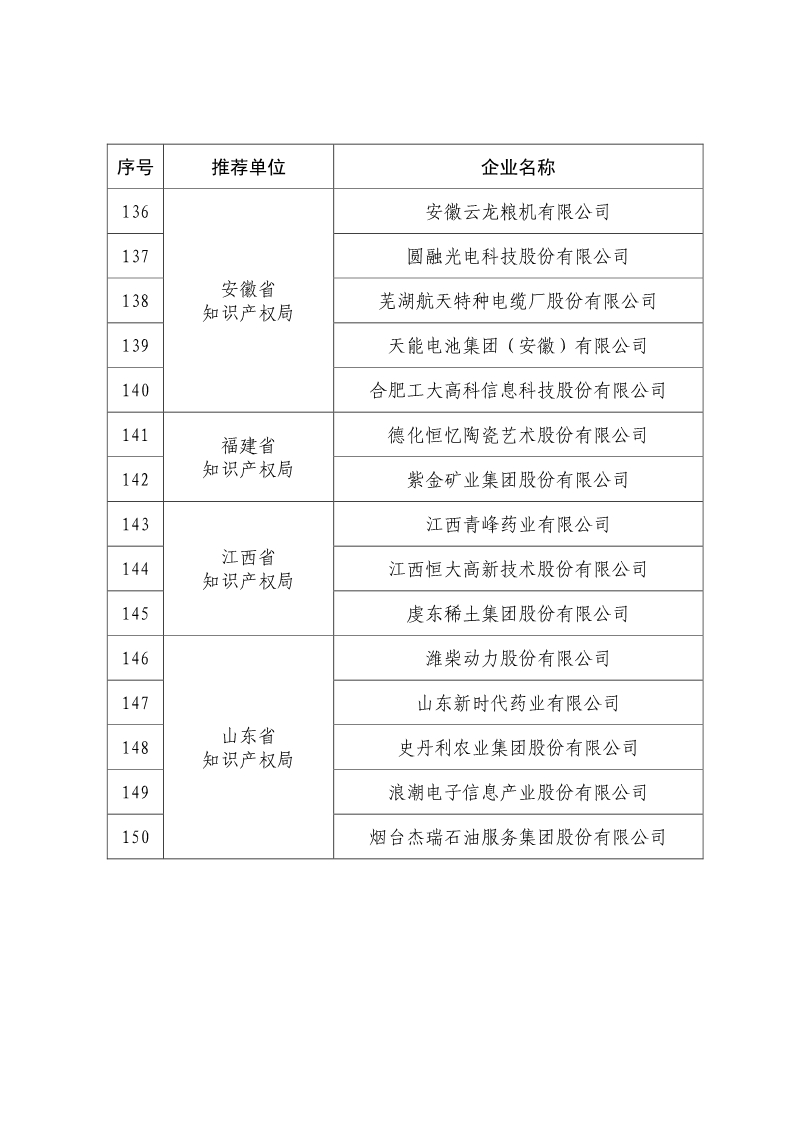 剛剛！國知局公布2019年度國家知識產(chǎn)權(quán)優(yōu)勢示范企業(yè)評審和復(fù)驗(yàn)結(jié)果