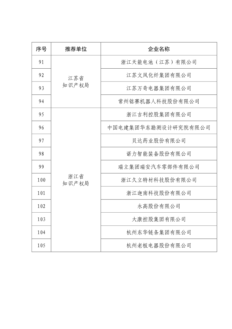 剛剛！國知局公布2019年度國家知識產(chǎn)權(quán)優(yōu)勢示范企業(yè)評審和復(fù)驗(yàn)結(jié)果