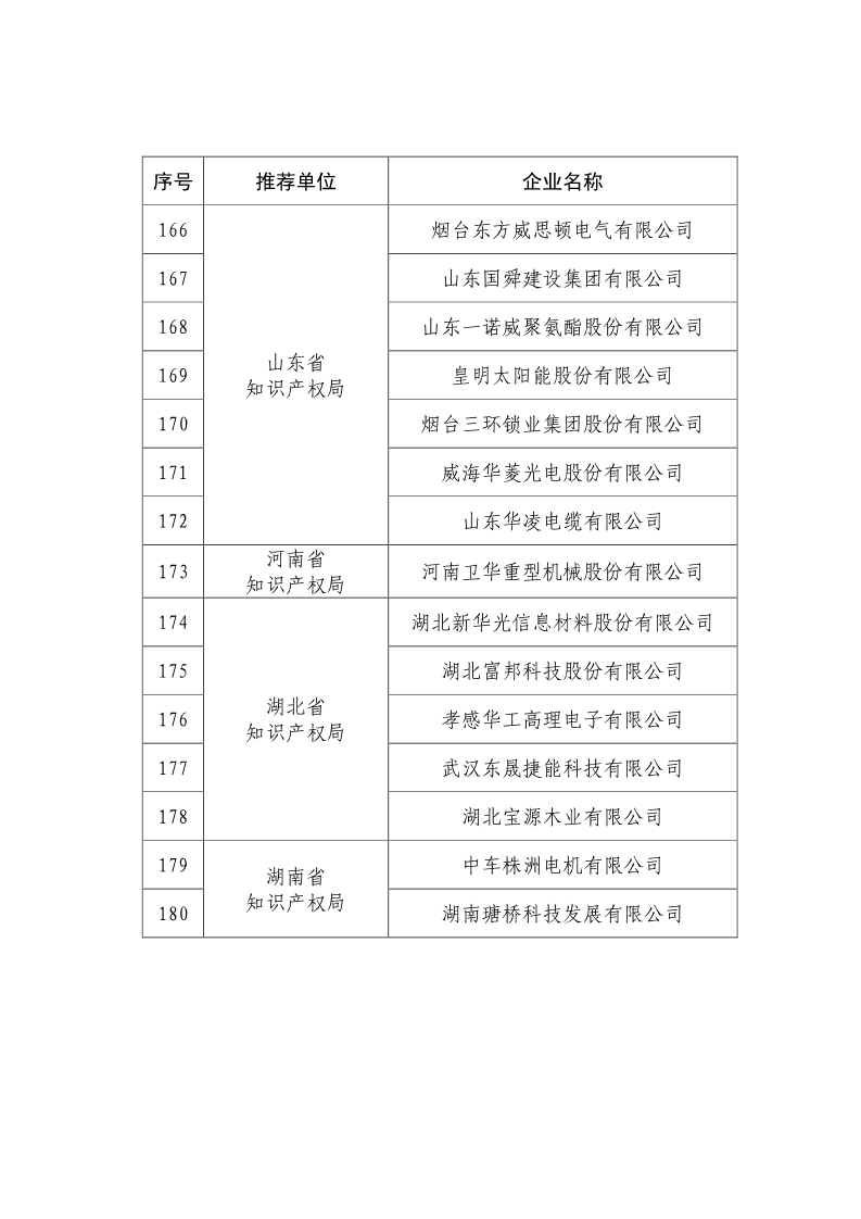 剛剛！國知局公布2019年度國家知識產(chǎn)權(quán)優(yōu)勢示范企業(yè)評審和復(fù)驗(yàn)結(jié)果