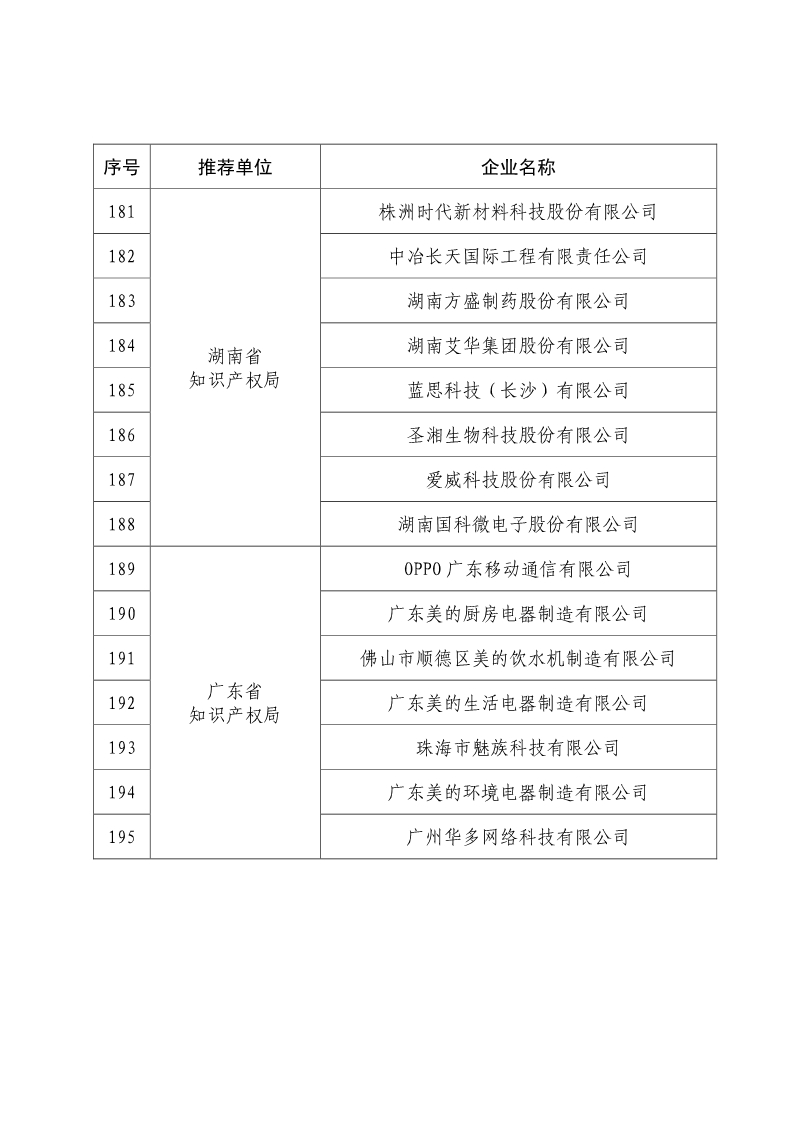 剛剛！國知局公布2019年度國家知識產(chǎn)權(quán)優(yōu)勢示范企業(yè)評審和復(fù)驗結(jié)果