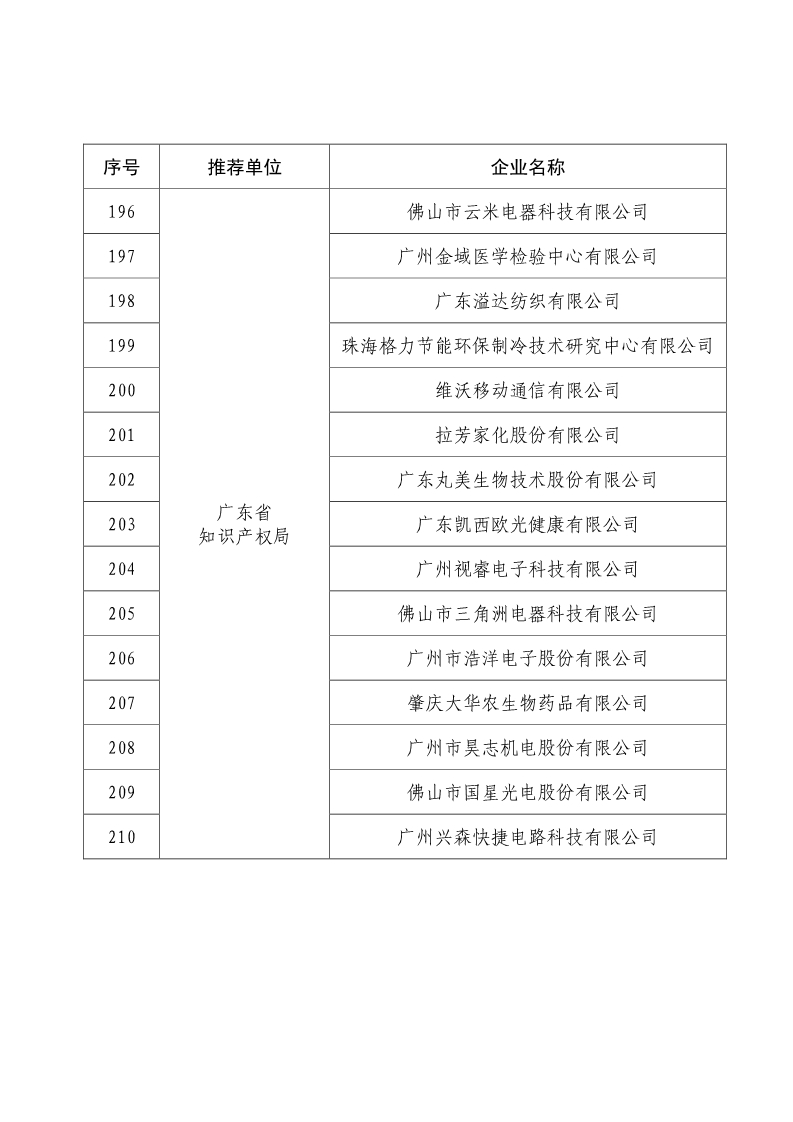 剛剛！國知局公布2019年度國家知識產(chǎn)權(quán)優(yōu)勢示范企業(yè)評審和復(fù)驗(yàn)結(jié)果