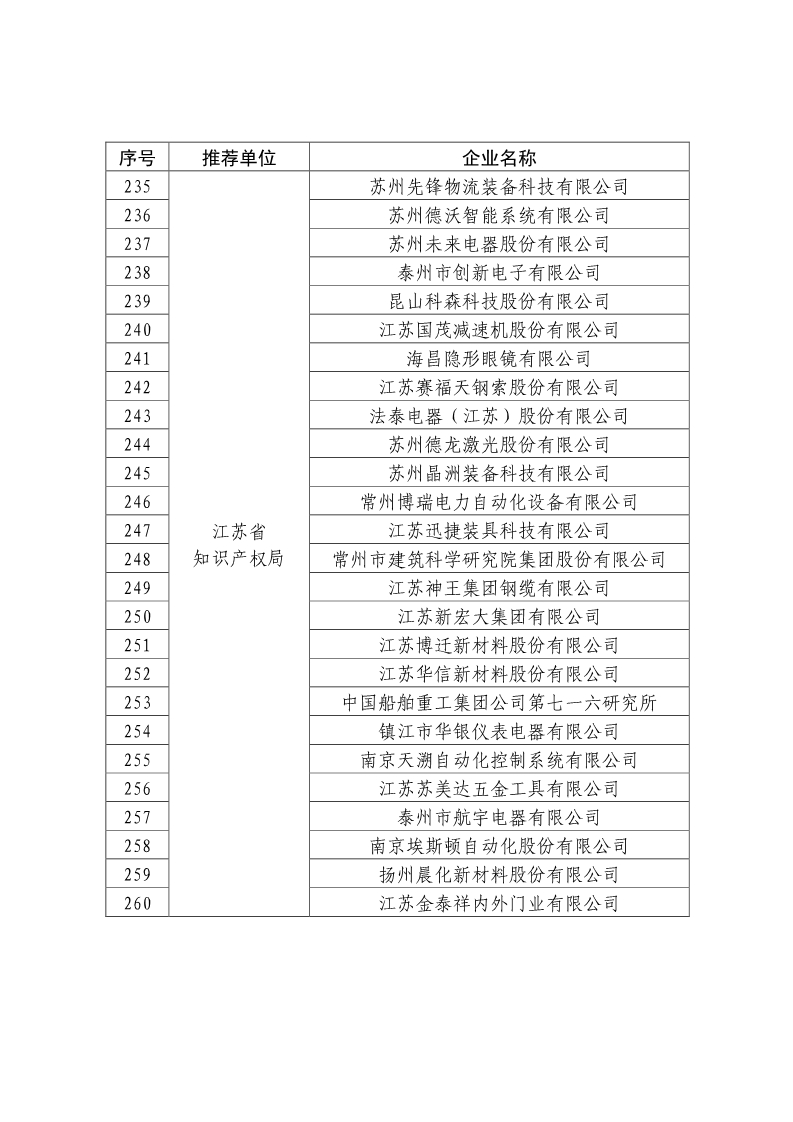 剛剛！國知局公布2019年度國家知識產(chǎn)權(quán)優(yōu)勢示范企業(yè)評審和復(fù)驗結(jié)果