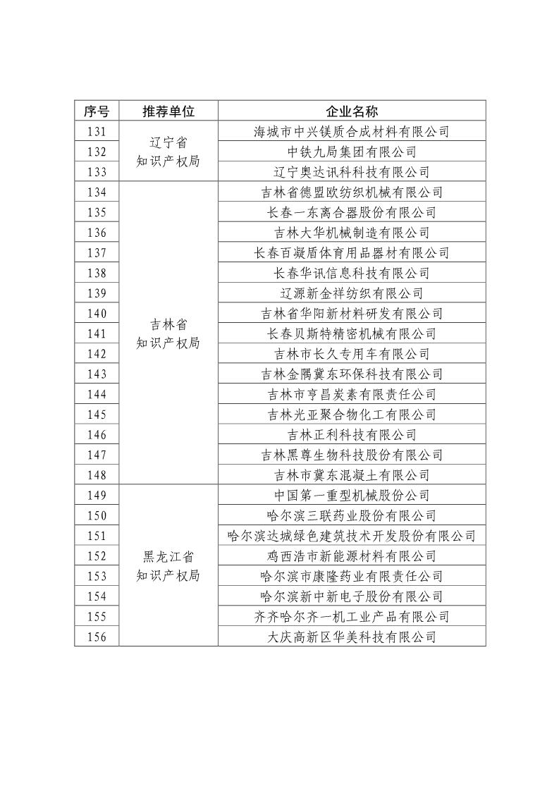 剛剛！國知局公布2019年度國家知識產(chǎn)權(quán)優(yōu)勢示范企業(yè)評審和復(fù)驗(yàn)結(jié)果