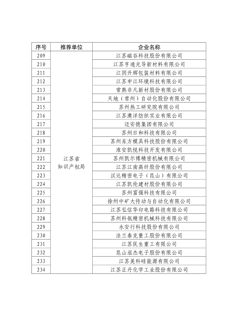 剛剛！國知局公布2019年度國家知識產(chǎn)權(quán)優(yōu)勢示范企業(yè)評審和復(fù)驗(yàn)結(jié)果