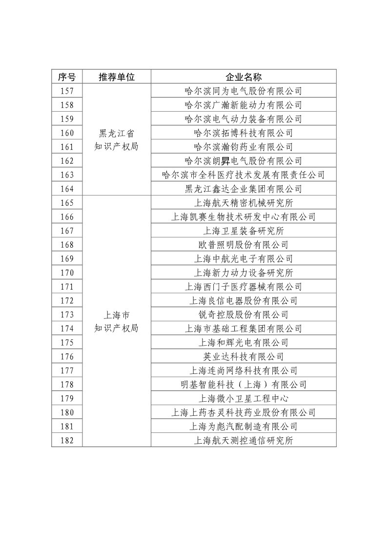 剛剛！國知局公布2019年度國家知識產(chǎn)權(quán)優(yōu)勢示范企業(yè)評審和復(fù)驗結(jié)果