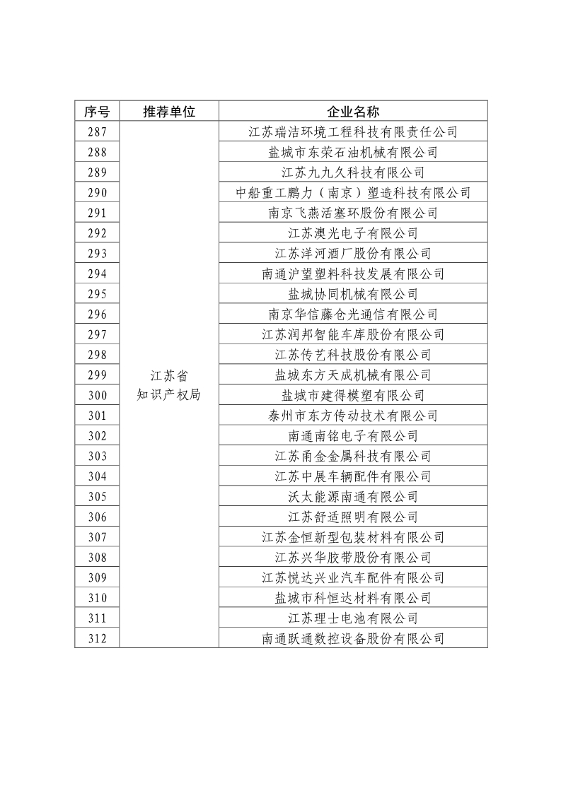 剛剛！國知局公布2019年度國家知識產(chǎn)權(quán)優(yōu)勢示范企業(yè)評審和復(fù)驗結(jié)果