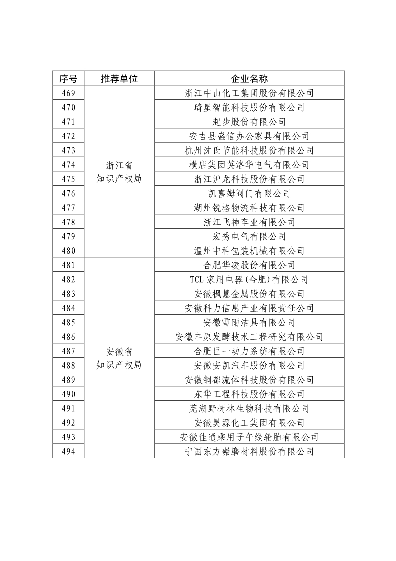 剛剛！國知局公布2019年度國家知識產(chǎn)權(quán)優(yōu)勢示范企業(yè)評審和復(fù)驗結(jié)果