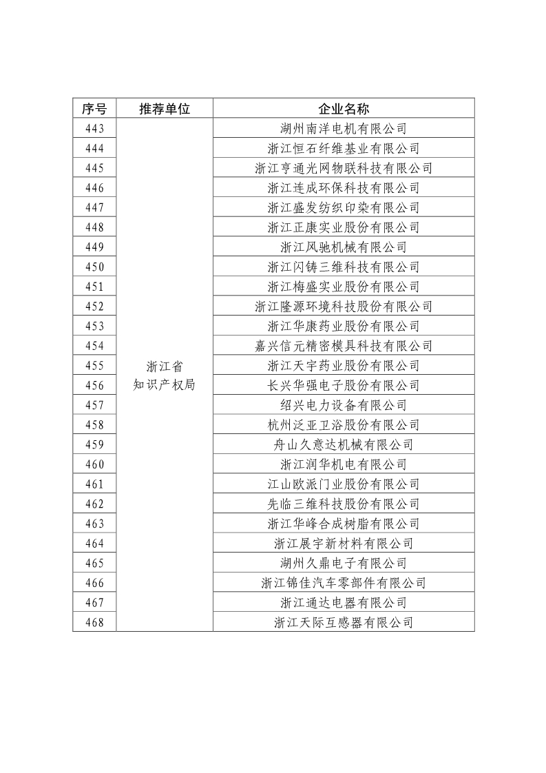 剛剛！國知局公布2019年度國家知識產(chǎn)權(quán)優(yōu)勢示范企業(yè)評審和復(fù)驗結(jié)果