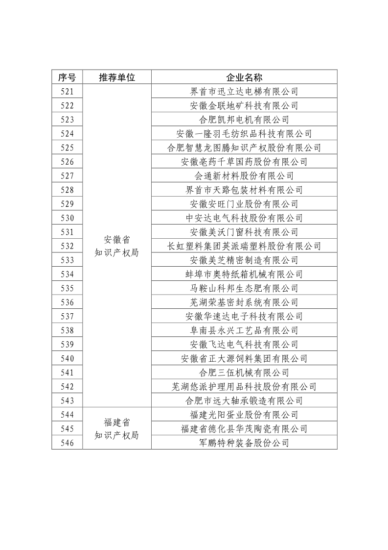 剛剛！國知局公布2019年度國家知識產(chǎn)權(quán)優(yōu)勢示范企業(yè)評審和復(fù)驗結(jié)果