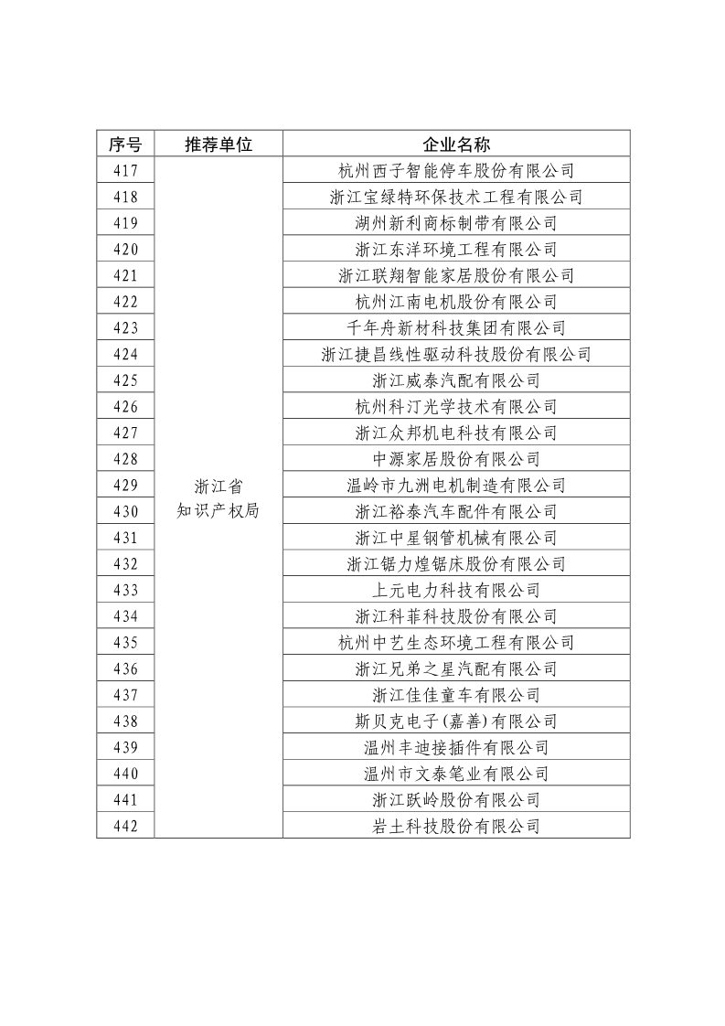 剛剛！國知局公布2019年度國家知識產(chǎn)權(quán)優(yōu)勢示范企業(yè)評審和復(fù)驗結(jié)果