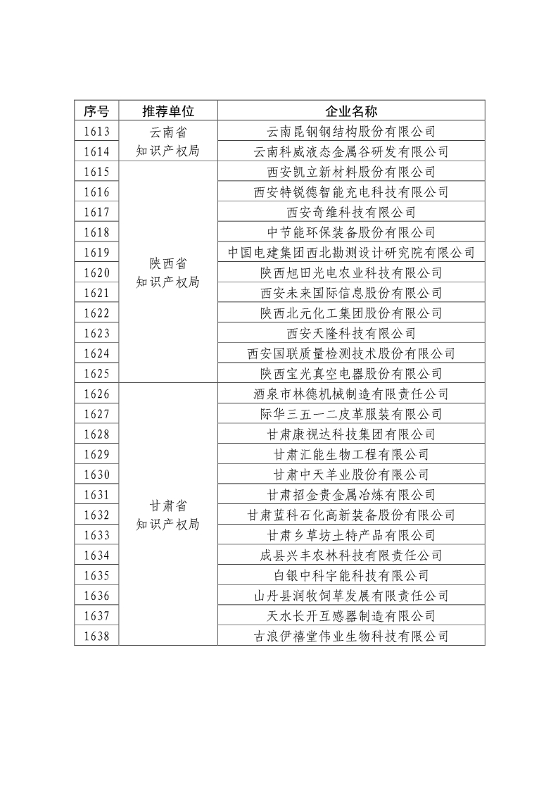 剛剛！國知局公布2019年度國家知識產(chǎn)權(quán)優(yōu)勢示范企業(yè)評審和復(fù)驗結(jié)果