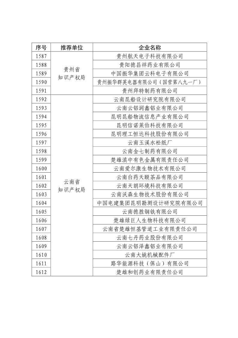 剛剛！國知局公布2019年度國家知識產(chǎn)權(quán)優(yōu)勢示范企業(yè)評審和復(fù)驗(yàn)結(jié)果