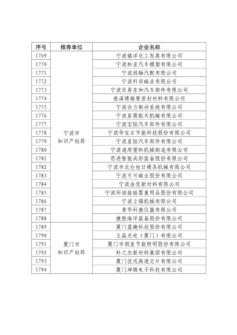 剛剛！國知局公布2019年度國家知識產(chǎn)權(quán)優(yōu)勢示范企業(yè)評審和復(fù)驗(yàn)結(jié)果