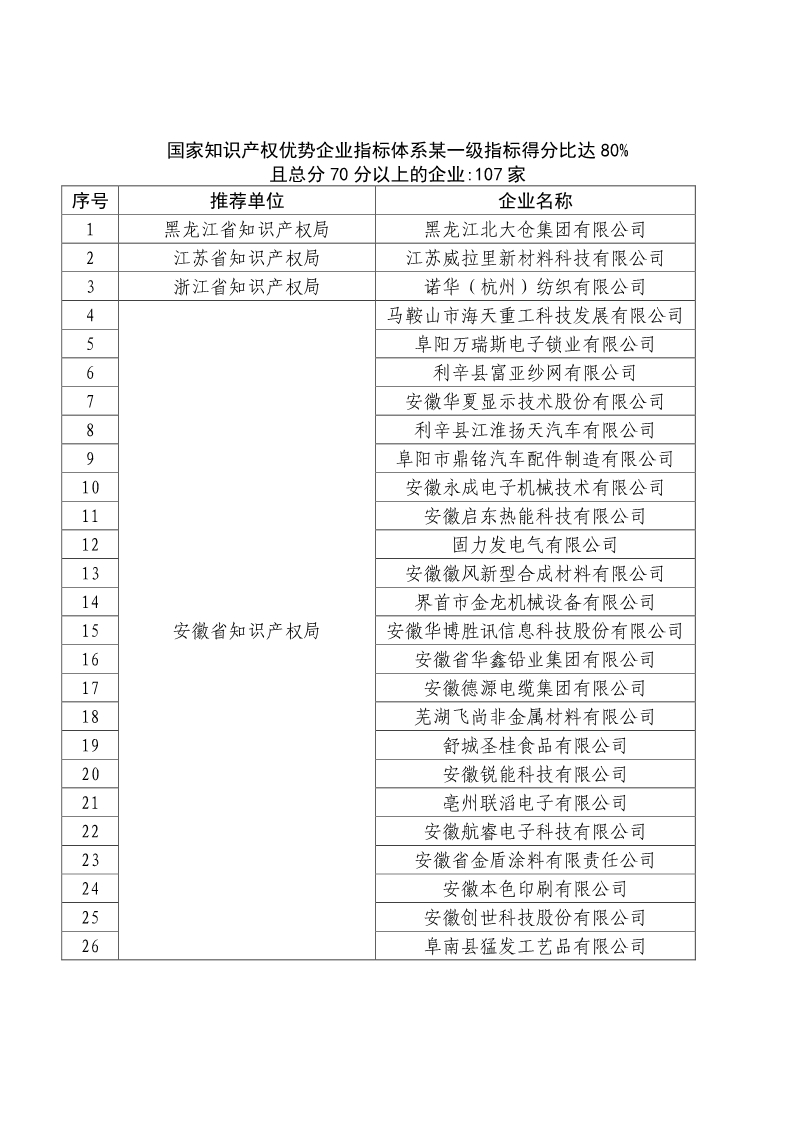 剛剛！國知局公布2019年度國家知識產(chǎn)權(quán)優(yōu)勢示范企業(yè)評審和復(fù)驗(yàn)結(jié)果