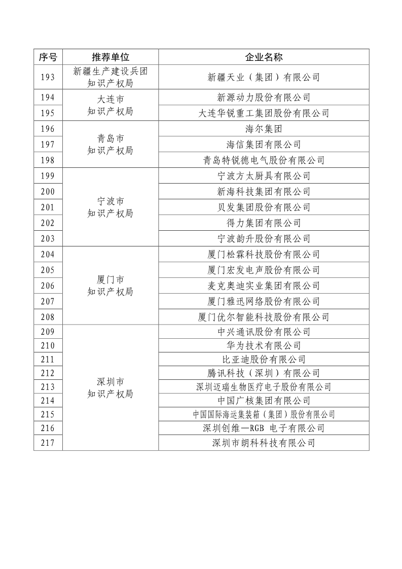 剛剛！國知局公布2019年度國家知識產(chǎn)權(quán)優(yōu)勢示范企業(yè)評審和復(fù)驗結(jié)果