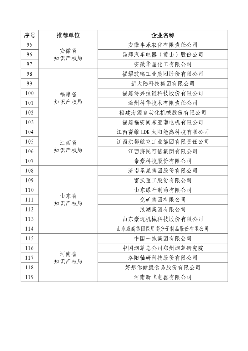 剛剛！國知局公布2019年度國家知識產(chǎn)權(quán)優(yōu)勢示范企業(yè)評審和復(fù)驗結(jié)果