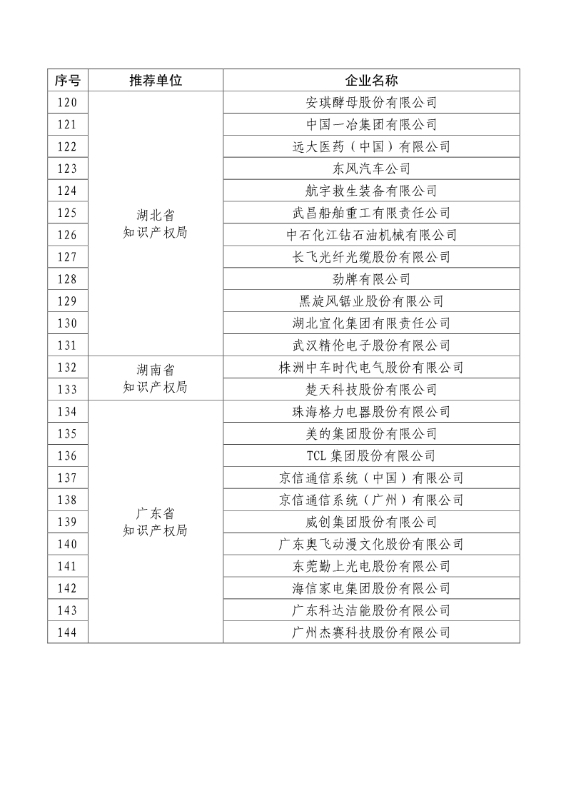 剛剛！國知局公布2019年度國家知識產(chǎn)權(quán)優(yōu)勢示范企業(yè)評審和復(fù)驗(yàn)結(jié)果