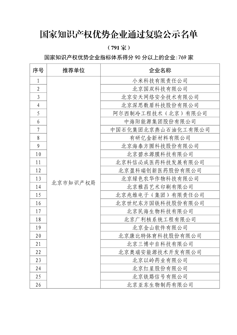 剛剛！國知局公布2019年度國家知識產(chǎn)權(quán)優(yōu)勢示范企業(yè)評審和復(fù)驗(yàn)結(jié)果