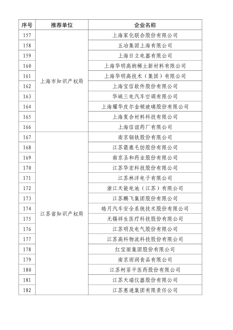 剛剛！國知局公布2019年度國家知識產(chǎn)權(quán)優(yōu)勢示范企業(yè)評審和復(fù)驗結(jié)果