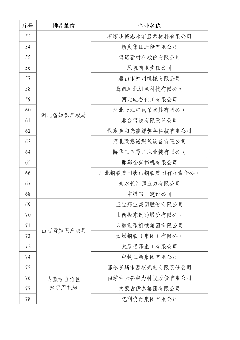 剛剛！國知局公布2019年度國家知識產(chǎn)權(quán)優(yōu)勢示范企業(yè)評審和復(fù)驗結(jié)果