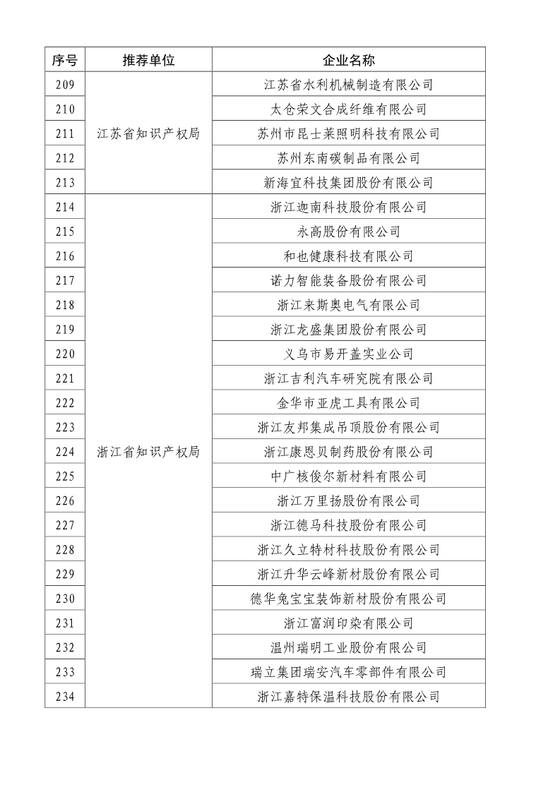 剛剛！國知局公布2019年度國家知識產(chǎn)權(quán)優(yōu)勢示范企業(yè)評審和復(fù)驗結(jié)果