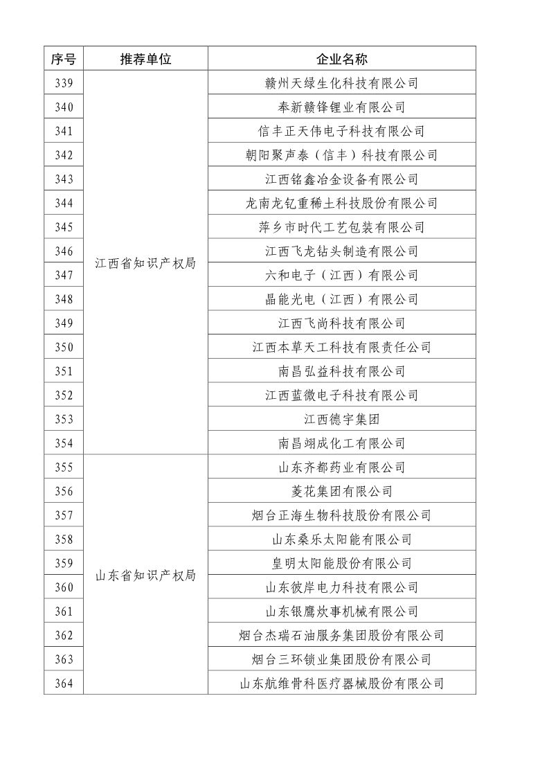 剛剛！國知局公布2019年度國家知識產(chǎn)權(quán)優(yōu)勢示范企業(yè)評審和復(fù)驗結(jié)果