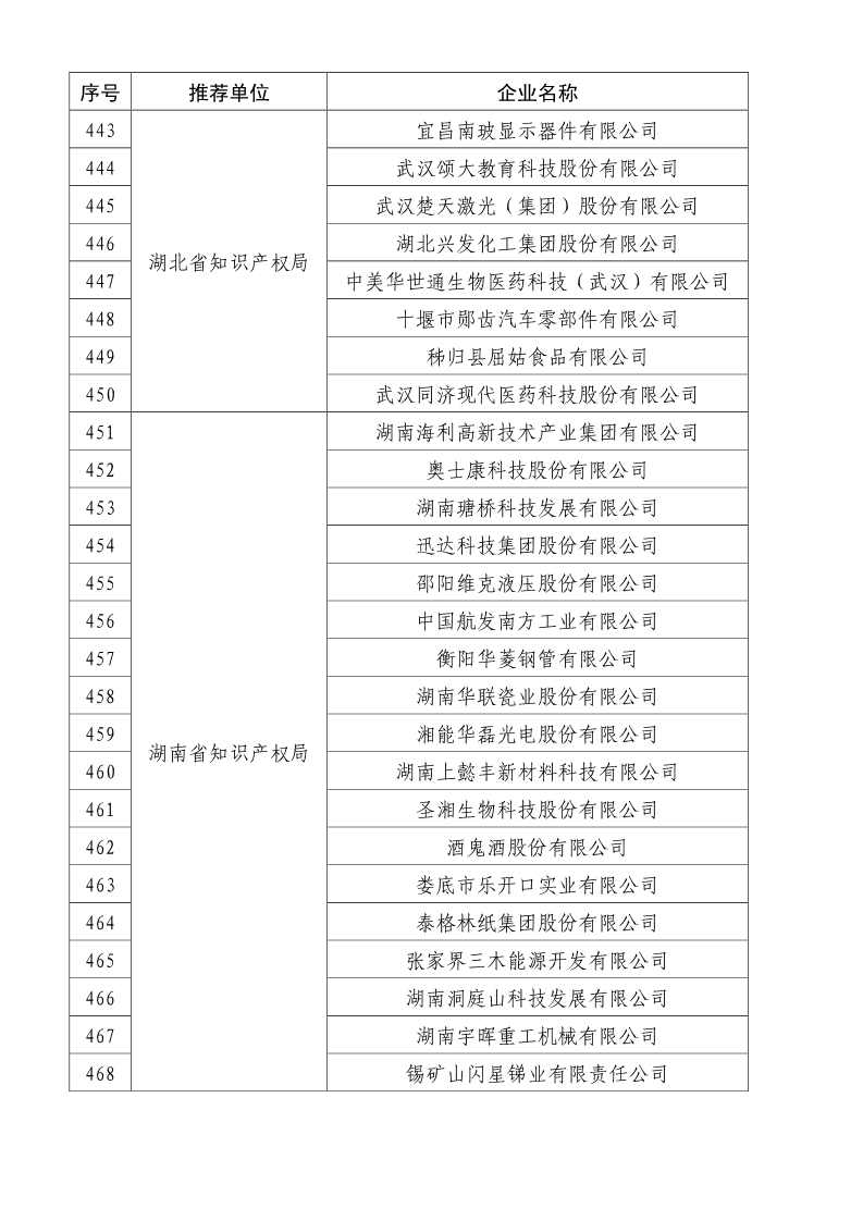 剛剛！國知局公布2019年度國家知識產(chǎn)權(quán)優(yōu)勢示范企業(yè)評審和復(fù)驗(yàn)結(jié)果