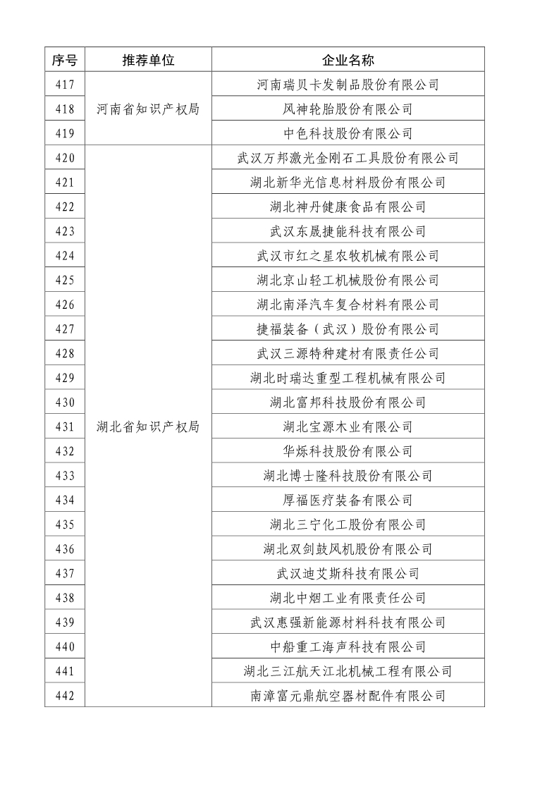 剛剛！國知局公布2019年度國家知識產(chǎn)權(quán)優(yōu)勢示范企業(yè)評審和復(fù)驗結(jié)果