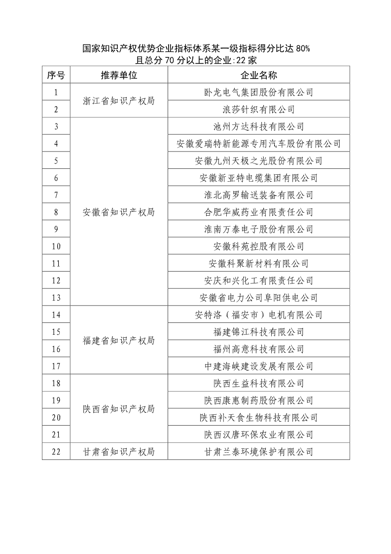 剛剛！國知局公布2019年度國家知識產(chǎn)權(quán)優(yōu)勢示范企業(yè)評審和復(fù)驗結(jié)果