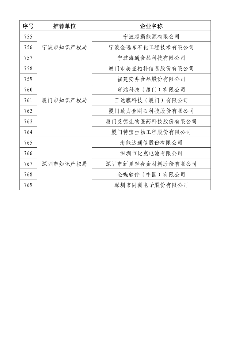 剛剛！國知局公布2019年度國家知識產(chǎn)權(quán)優(yōu)勢示范企業(yè)評審和復(fù)驗(yàn)結(jié)果