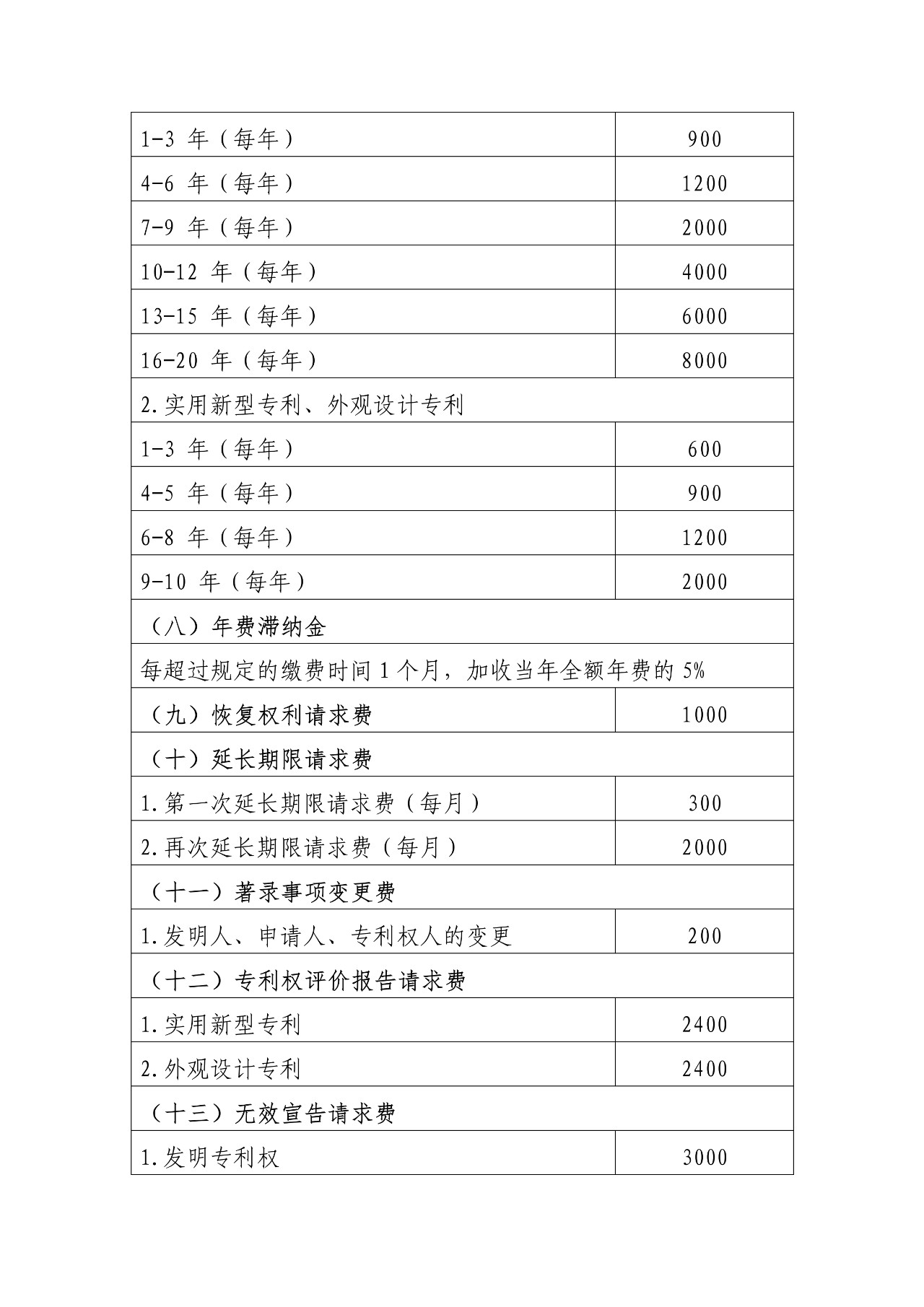 最新！國知局官方專利收費標(biāo)準(zhǔn)