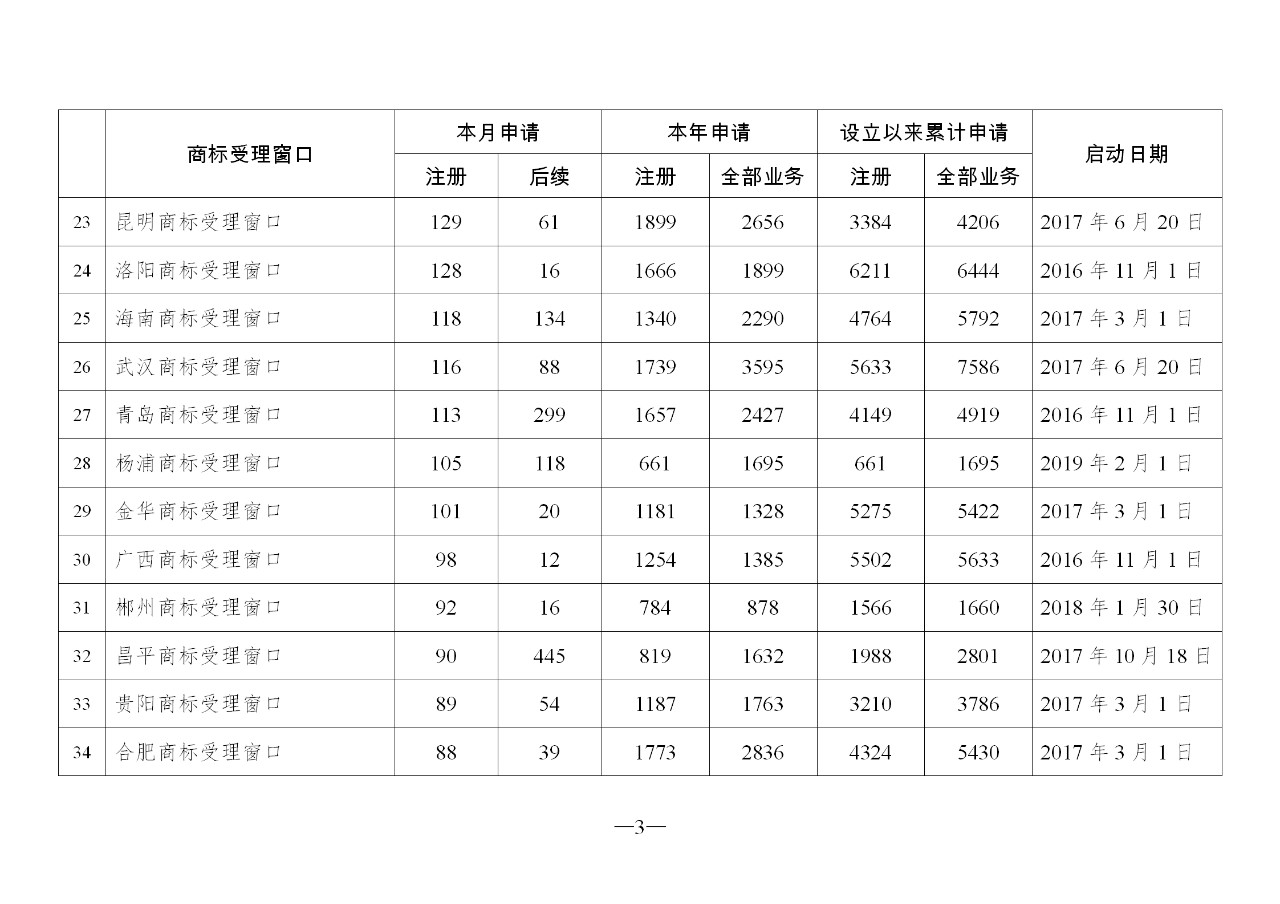 2019年10月地方商標(biāo)受理窗口和質(zhì)押受理點工作情況（全文）