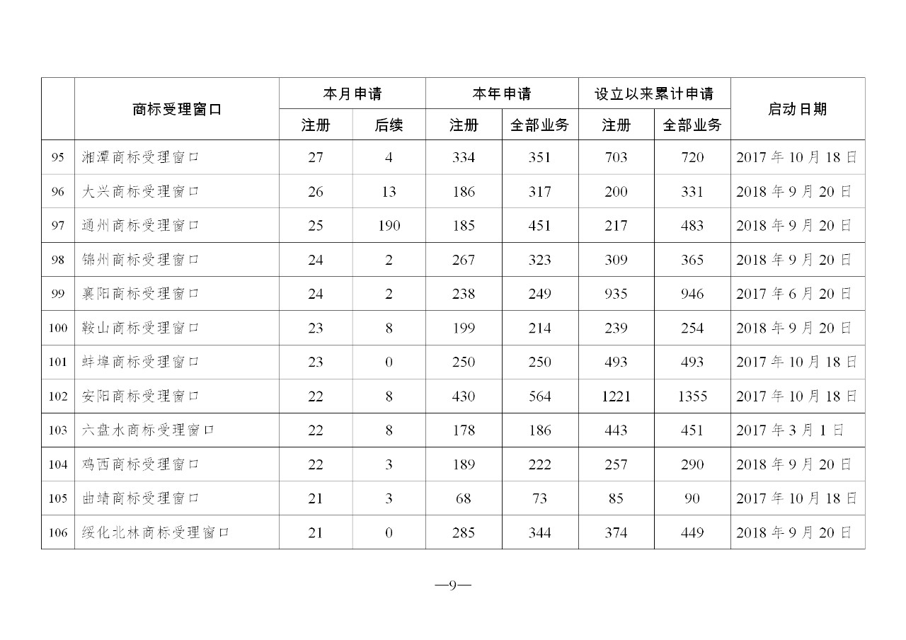 2019年10月地方商標(biāo)受理窗口和質(zhì)押受理點工作情況（全文）