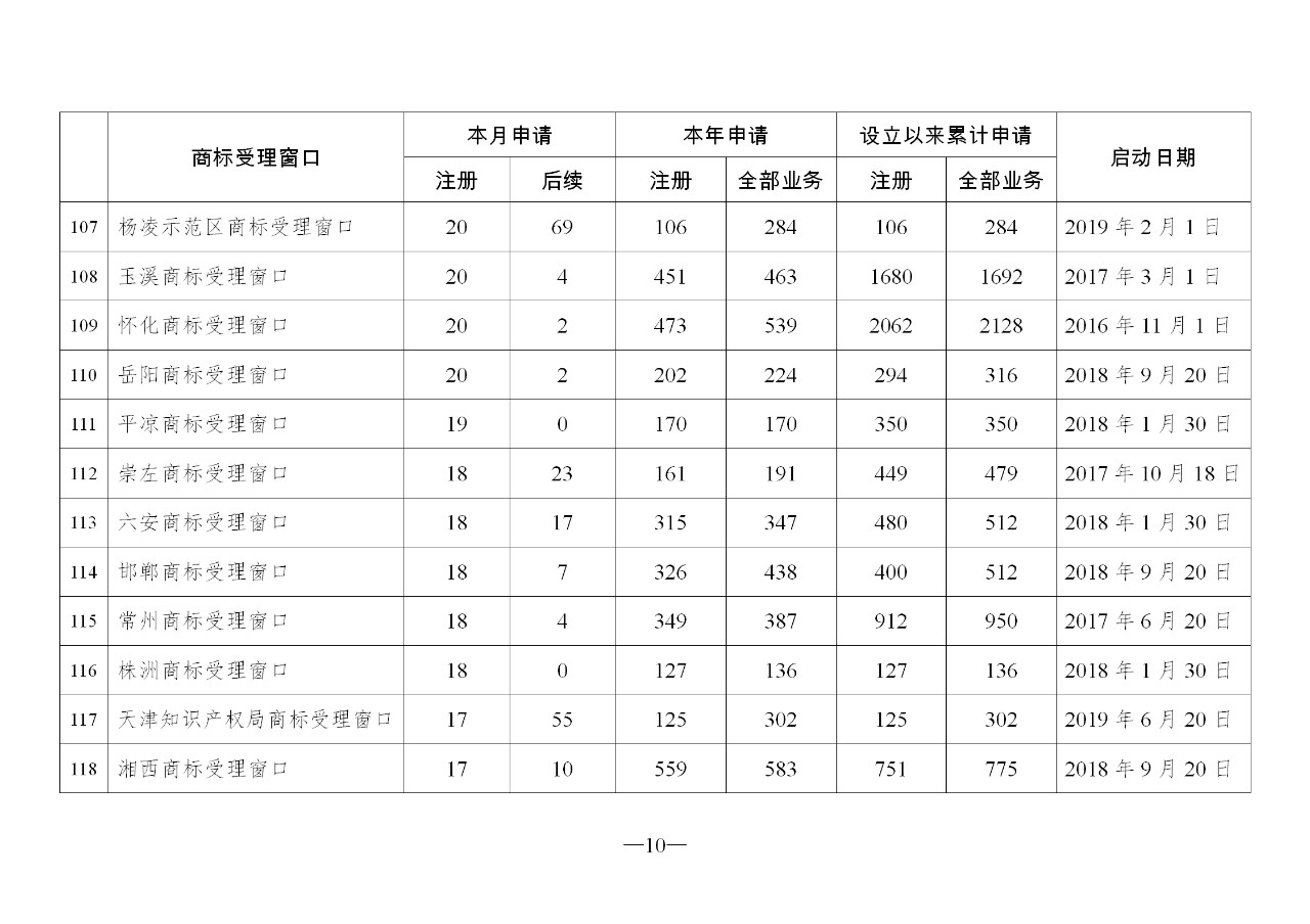 2019年10月地方商標(biāo)受理窗口和質(zhì)押受理點工作情況（全文）