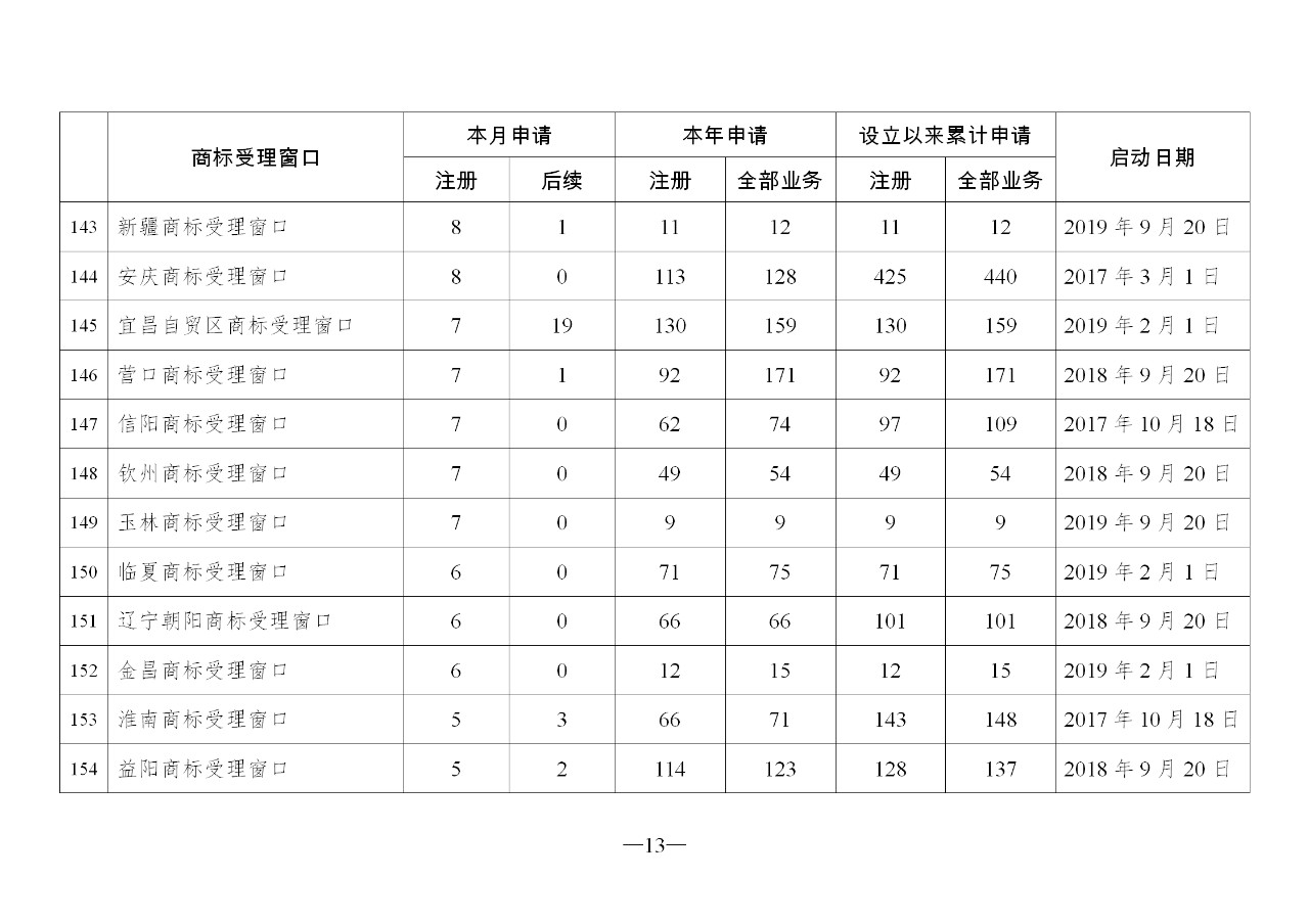 2019年10月地方商標(biāo)受理窗口和質(zhì)押受理點工作情況（全文）