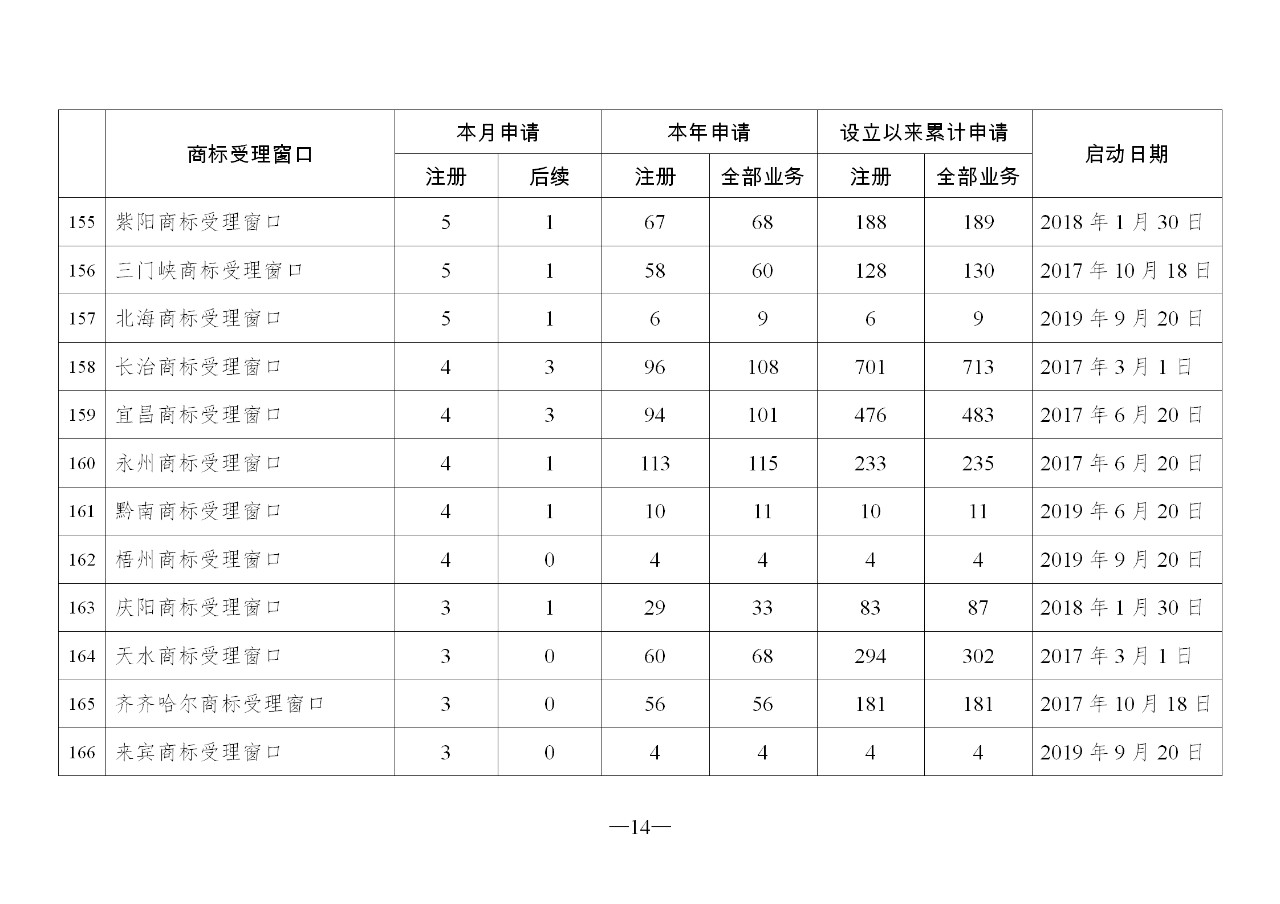 2019年10月地方商標(biāo)受理窗口和質(zhì)押受理點工作情況（全文）