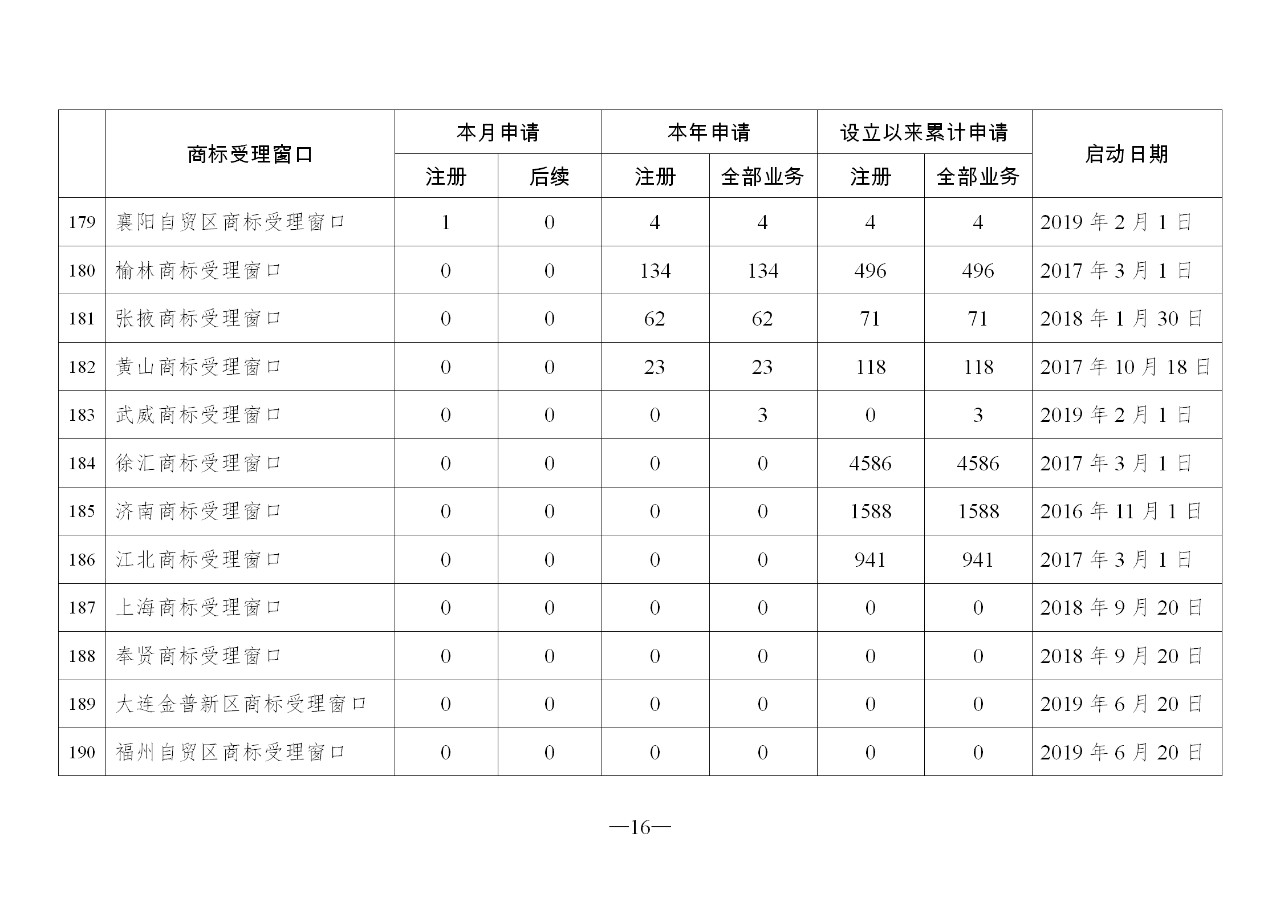 2019年10月地方商標(biāo)受理窗口和質(zhì)押受理點工作情況（全文）