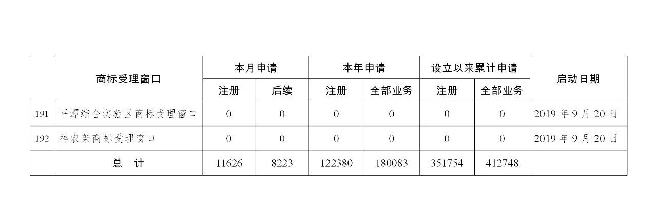 2019年10月地方商標(biāo)受理窗口和質(zhì)押受理點工作情況（全文）