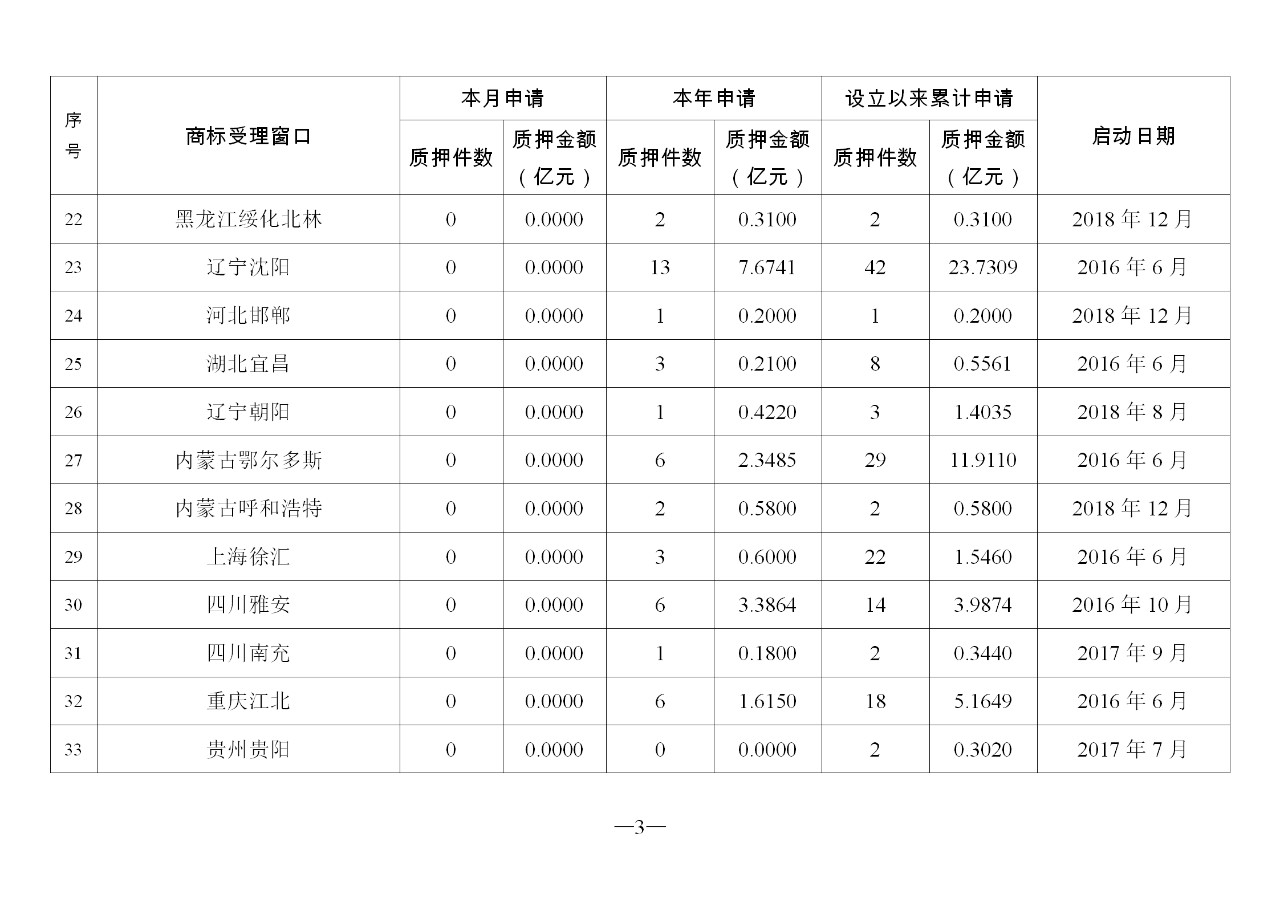 2019年10月地方商標(biāo)受理窗口和質(zhì)押受理點工作情況（全文）