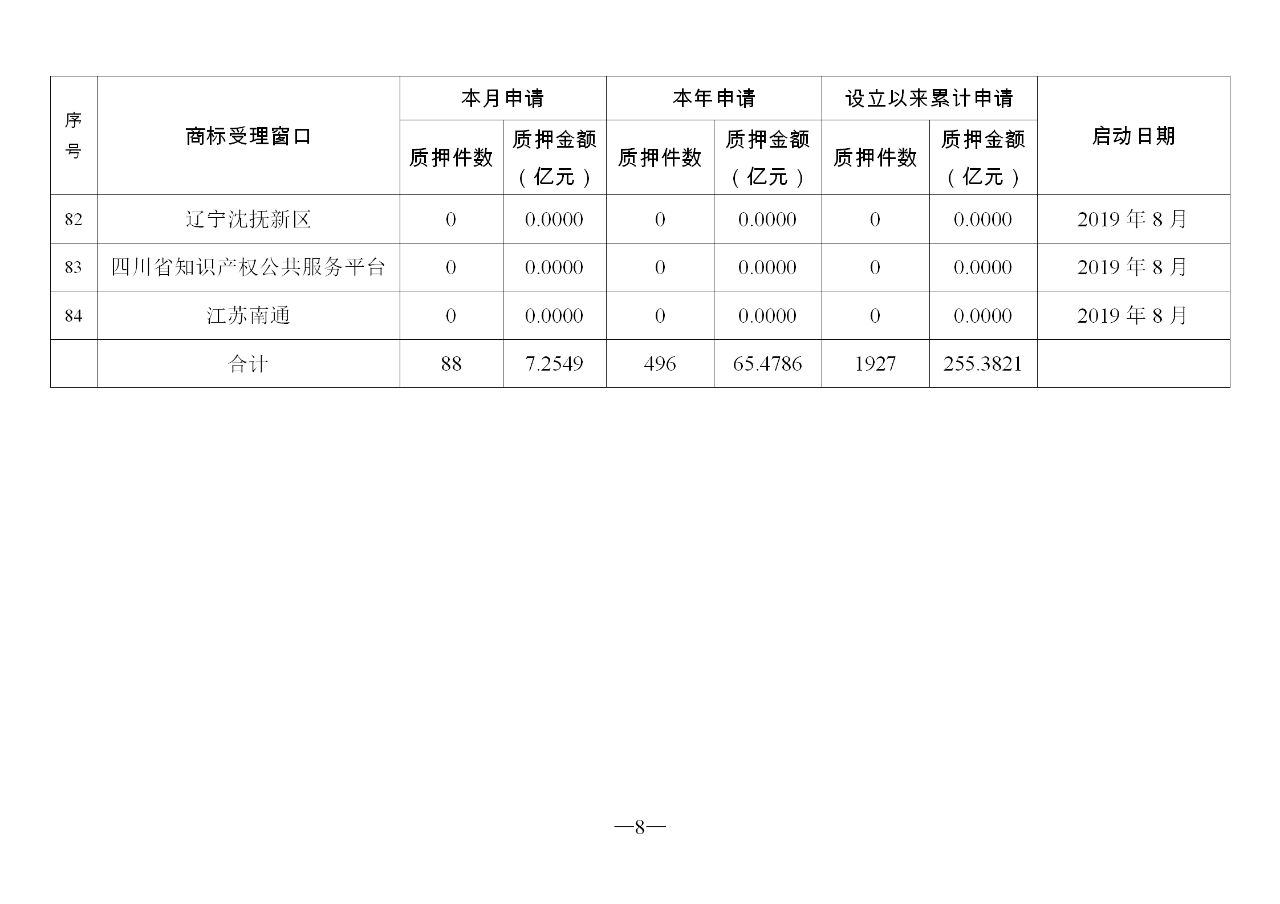 2019年10月地方商標(biāo)受理窗口和質(zhì)押受理點工作情況（全文）