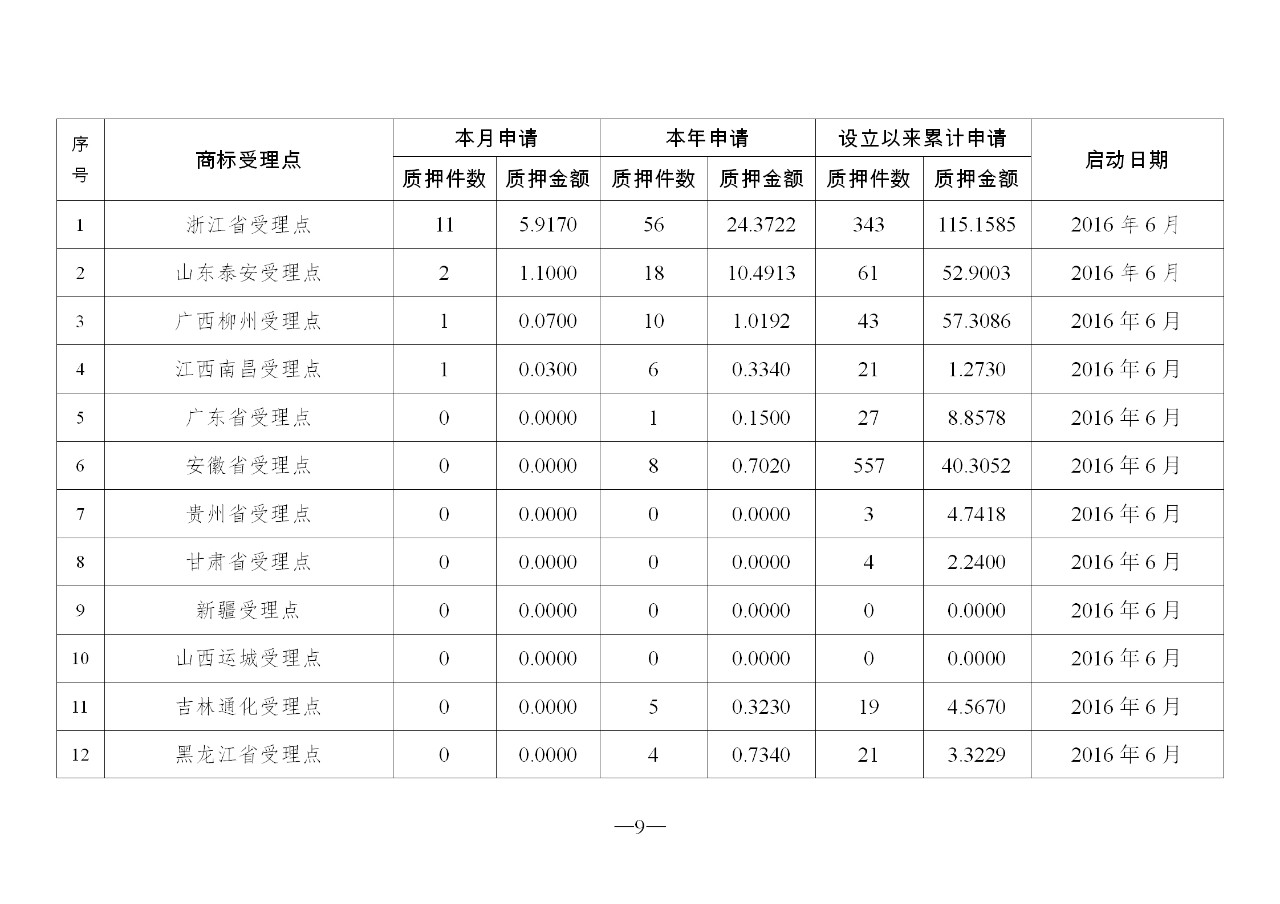 2019年10月地方商標(biāo)受理窗口和質(zhì)押受理點工作情況（全文）