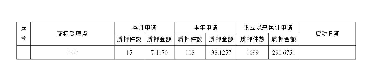 2019年10月地方商標(biāo)受理窗口和質(zhì)押受理點工作情況（全文）