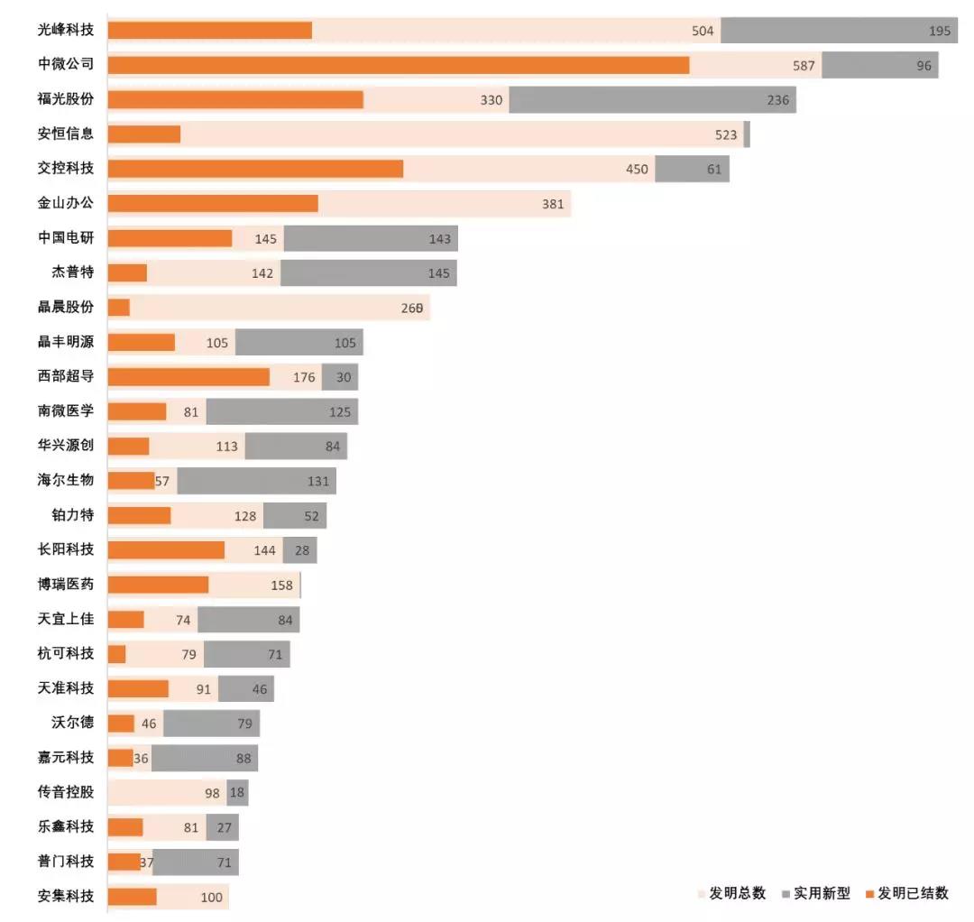 跟蹤56家科創(chuàng)板企業(yè)，從專利技術(shù)角度曬一曬他們的技術(shù)家底！