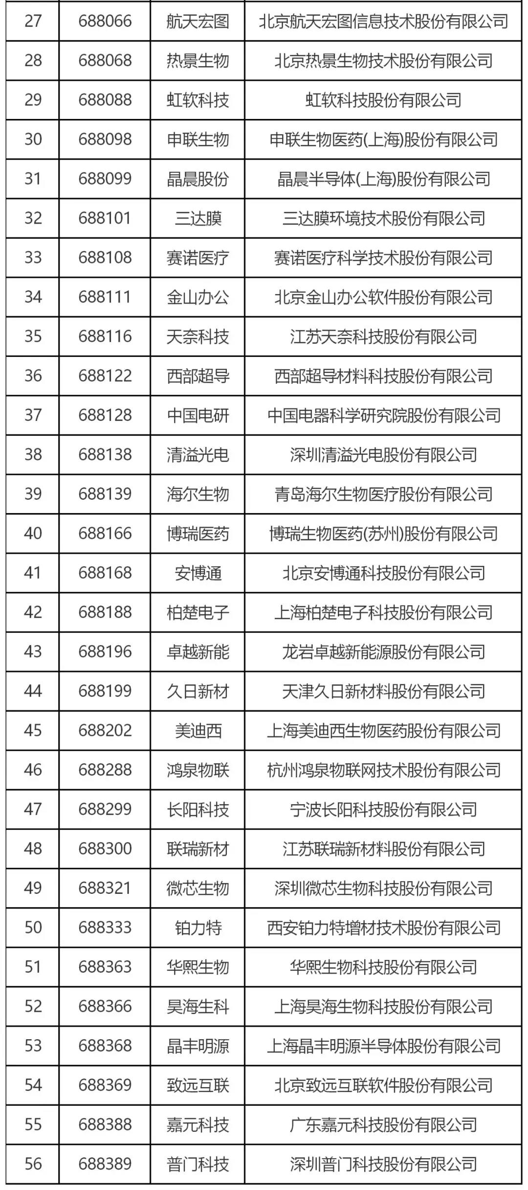 跟蹤56家科創(chuàng)板企業(yè)，從專利技術(shù)角度曬一曬他們的技術(shù)家底！